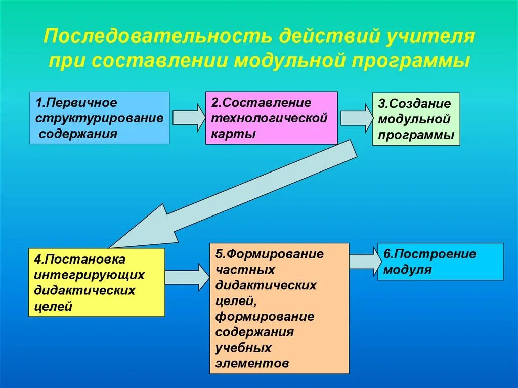 Модуль программы обучения. Технология модульного обучения в начальной школе. модульное структурирование содержания обучения. последовательность этапов технологии модульного обучения. последовательность действий педагога.