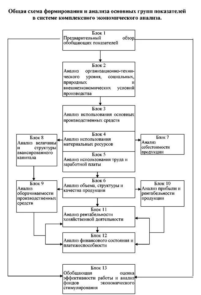 Методика анализа основных средств. Схема экономического анализа деятельности предприятия. Блок схема комплексного экономического анализа. Схема системы показателей комплексного экономического анализа. Схема анализа хозяйственной деятельности организации.