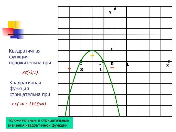 Отрицательная функция. Положительные и отрицательные графики функций. Отрицательные и положительные функции Графика. Функция положительна. Где график функции отрицательна