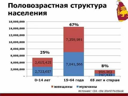 Численность шри ланки