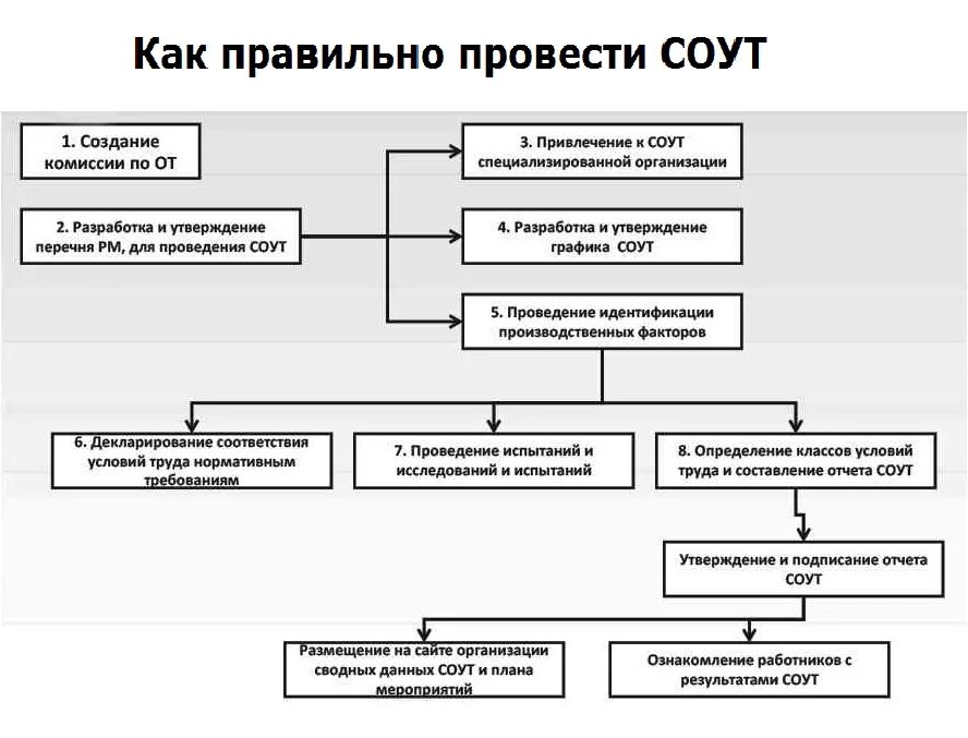 Организация проводящая спецоценку условий труда. Алгоритм проведения специальной оценки условий труда. Последовательность этапов проведения спецоценки условий труда. Схема проведения СОУТ. Перечислите этапы проведения специальной оценки условий труда.