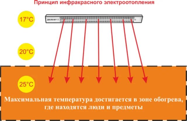 Принцип работы инфракрасного излучения. Инфракрасные обогреватели. принцип инфракрасного обогревателя. конструкция инфракрасного обогревателя. обогреватель инфракрасного излучения.