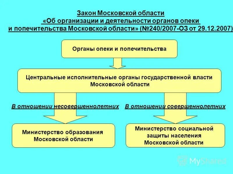 Схема работы органов опеки. Структура органов опеки в РФ. Организационная структура органов опеки и попечительства. Структура органов опеки и попечительства схема. Исполнение обязанностей опеки и попечительства