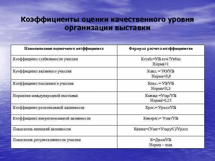 Условия качественного уровня. Название оценочной компании. Коэффициент оценок. Коэффициент выставка. Рассчитайте коэффициент региональной активности выставки.