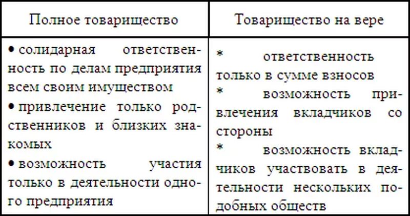 Чем отличается полное. Полное товарищество и товарищество на вере отличия. Отличие полного товарищества от товарищества на вере. Полное товарищество таблица. Различия между полным товариществом и товариществом на вере.