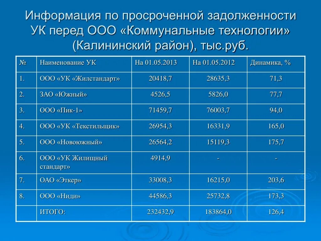 Ресурсоснабжающие организации долги. Название управляющих компаний. Задолженность УК перед ресурсоснабжающими организациями. Название управляющей компании. Наименование УК.