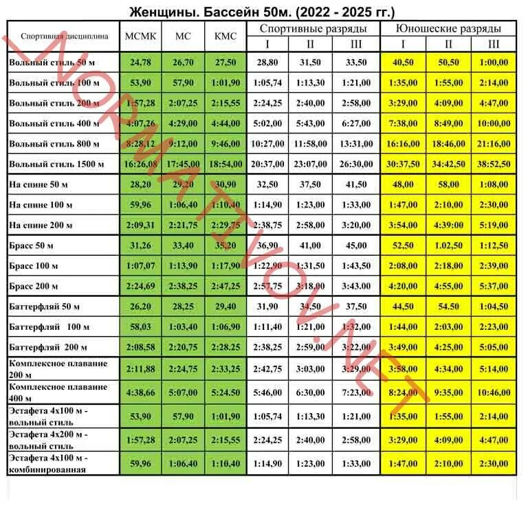 Разряды по плаванию 2024 года. Нормативы плавание 50 м бассейн. Нормативы по плаванию 2023 25 метров бассейн женщины. Нормативы по плаванию 2023 таблица разряды плавание мужчины. Нормативная таблица по плаванию 50 метров.