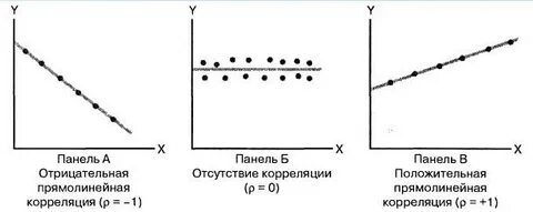 Отрицательная корреляционная связь