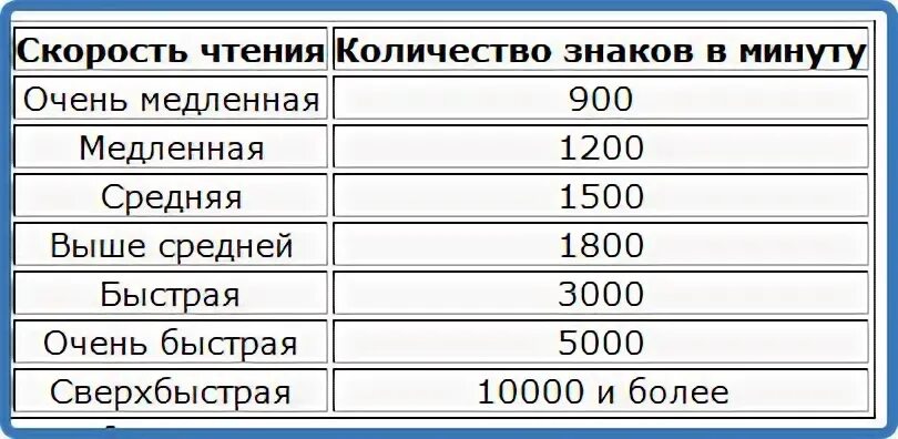 Норма печати в минуту. Скорость чтения норма взрослого. Средняя скорость чтения человека. Скорость чтения обычного человека. Средняя скорость чтения взрослого человека.