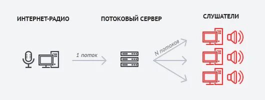 Url поток. Сервер потокового вещания. как работает интернет-радио.