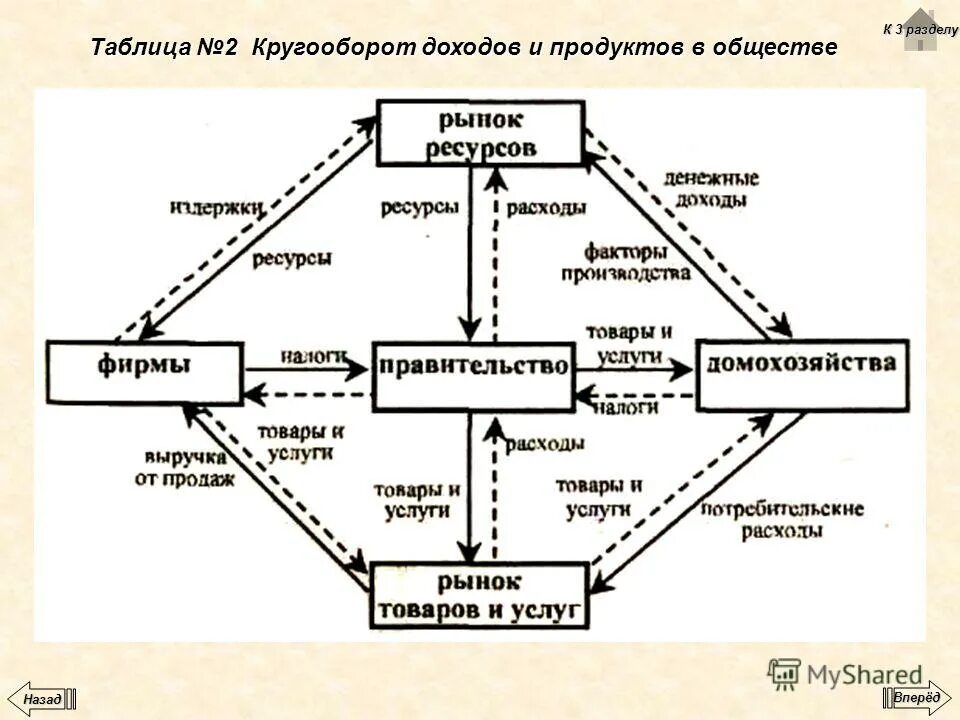 кругооборот ресурсов продуктов и доходов. модель кругооборота ресурсов, продукта и дохода. модель кругооборота ресурсов продуктов и доходов. кругооборот ресурсов продуктов и доходов. кругооборот ресурсов продуктов и доходов.