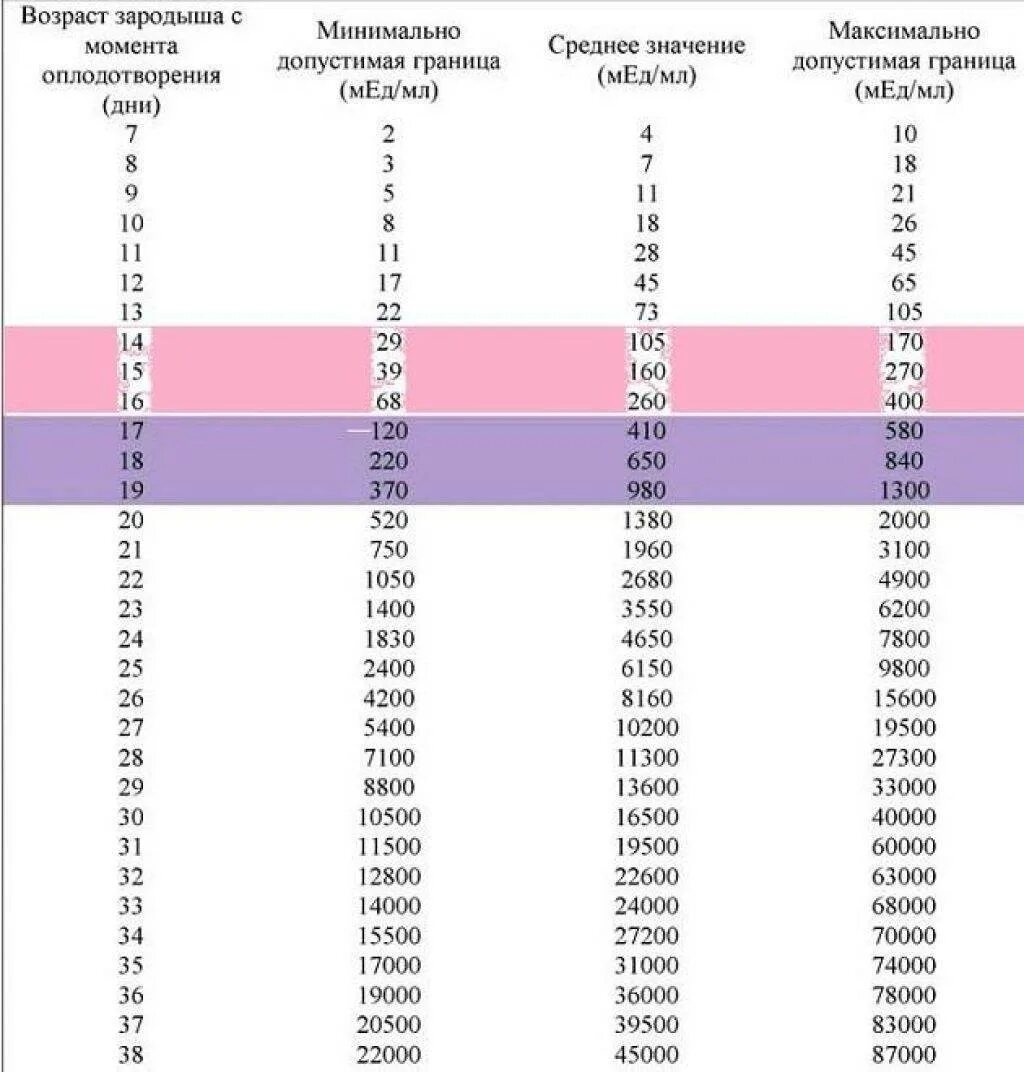 Тесты ХГЧ по дням после переноса эмбрионов. Тест на ХГЧ на 6 день после подсадки. ХГЧ по дням после подсадки 2. Тест на беременность на 14 день после переноса эмбрионов. Криоперенос симптомы