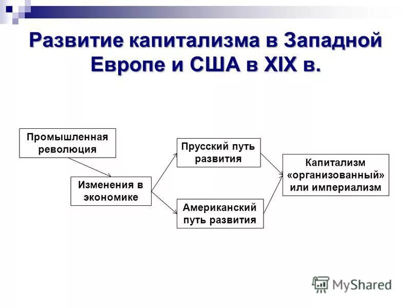 Основная цель капитализма. Схема развития капитализма. Причины развития капитализма. Развитие капитализма в Европе. Схема формирования и развития капитализма.