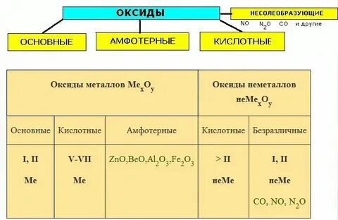 Минералы неметаллов солей и оксидов