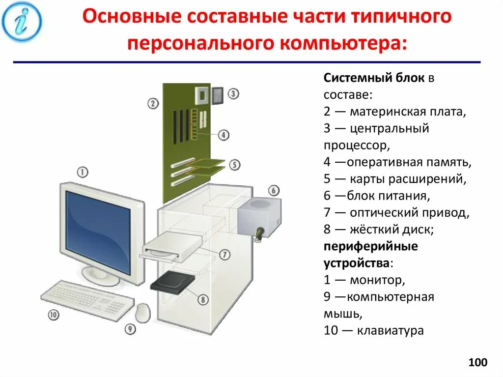 Наиболее полный перечень основных устройств персонального компьютера. Основные составные части типичного персонального компьютера. Составные части системы блок. Составные компоненты системного блока. Основные части ПК системный блок.