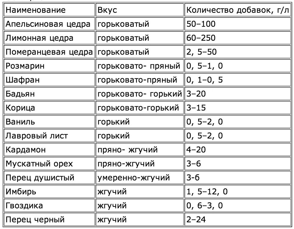 Сколько нужно добавить глюкозы. Добавка глюкозы в самогон. добавление декстрозы в самогон. количество декстрозы на 1 литр самогона. глюкозы на 1 литр самогона.