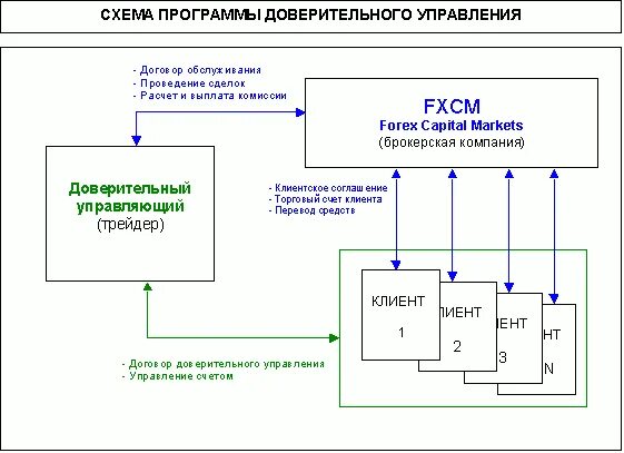 Правомочия доверительного управляющего. Доверительное управление схема. счета доверительного управления схемы. счета доверительного управления это. счета доверительного управления пример.