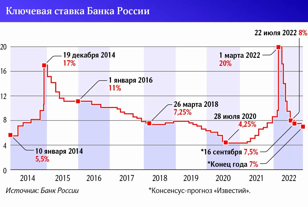 Действующей ключевой ставки центрального банка российской федерации