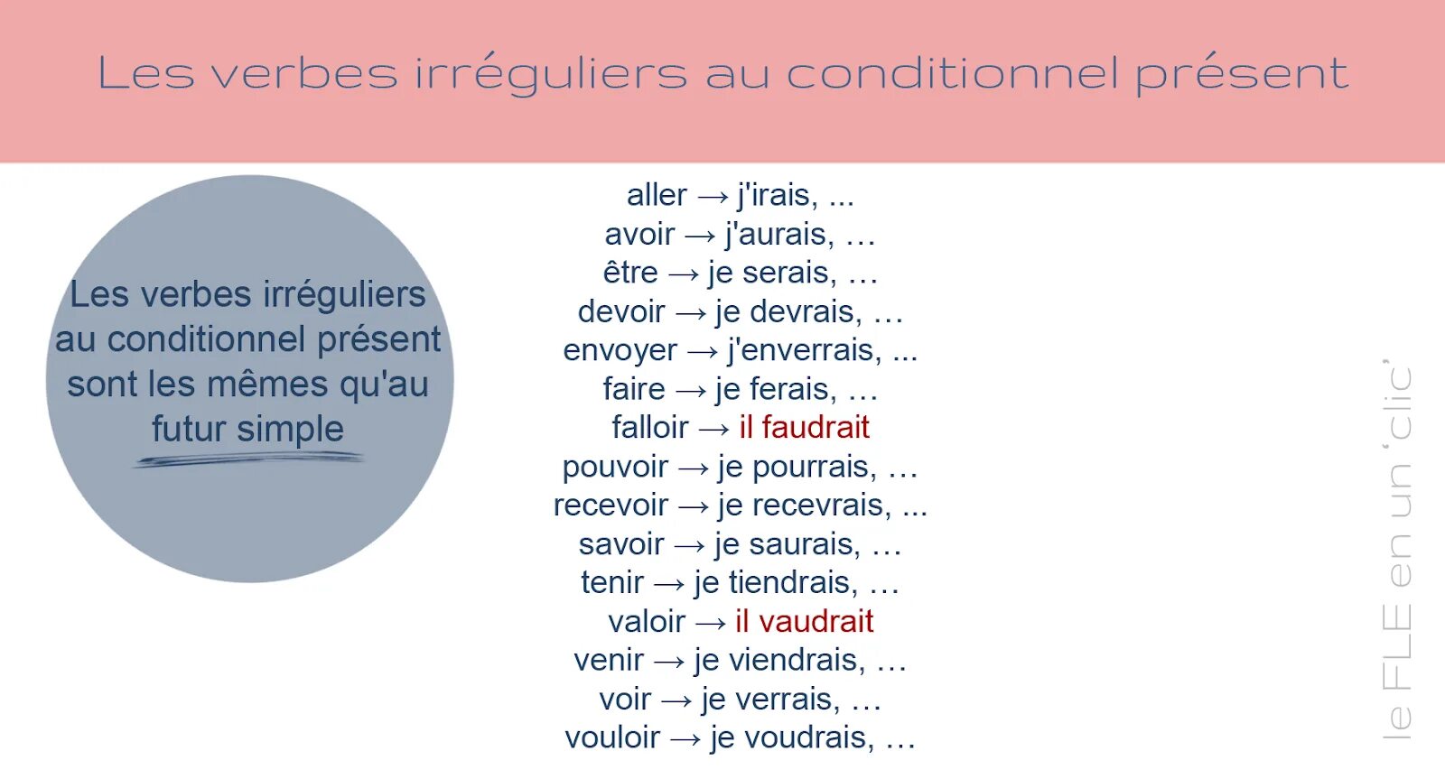 Present simple french. Глаголы в conditionnel passe. Conditionnel present во французском. Present simple французский язык. Conditionnel present исключения.