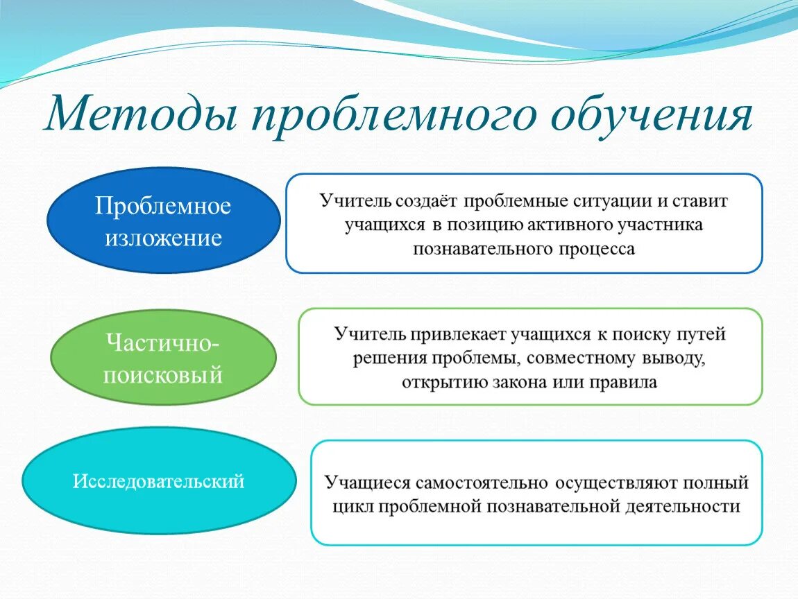 Методы используемые на уроке исследовательский,проблемное изложение. Проблемное изложение метод обучения виды. Проблемный метод в педагогике. Метод проблемного изложения схема. Приемы проблемного метода обучения