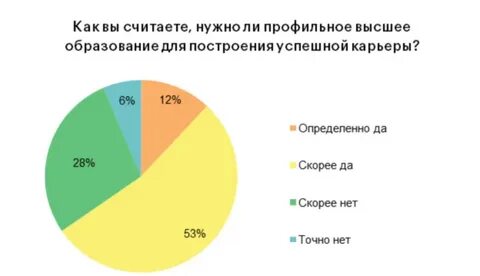 Причины получить высшее образование