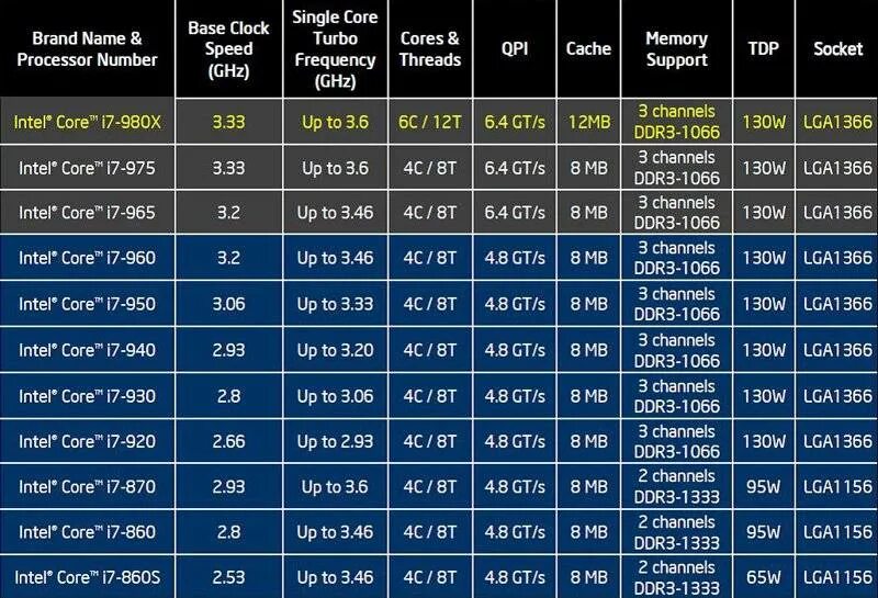 Какой тип процессора чаще всего используют. Процессоры Intel i7 12600. Процессоры i5 поколения таблица. Процессоры Intel Core i3 Эволюция. Названия ядер процессоров Intel таблица.