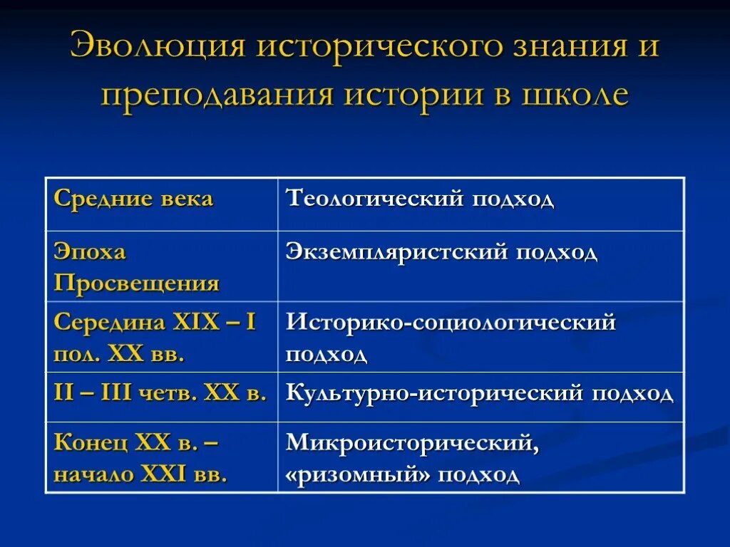 Эволюция исторического знания. Структура школьного исторического образования. Эволюция исторического знания и преподавания истории в школе. Линейная система преподавания истории.