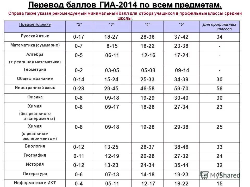 перевести в оценку. перевод баллов в отметку. как переводятся баллы. баллы переводятся в оценку. профиль математика баллы и оценка.
