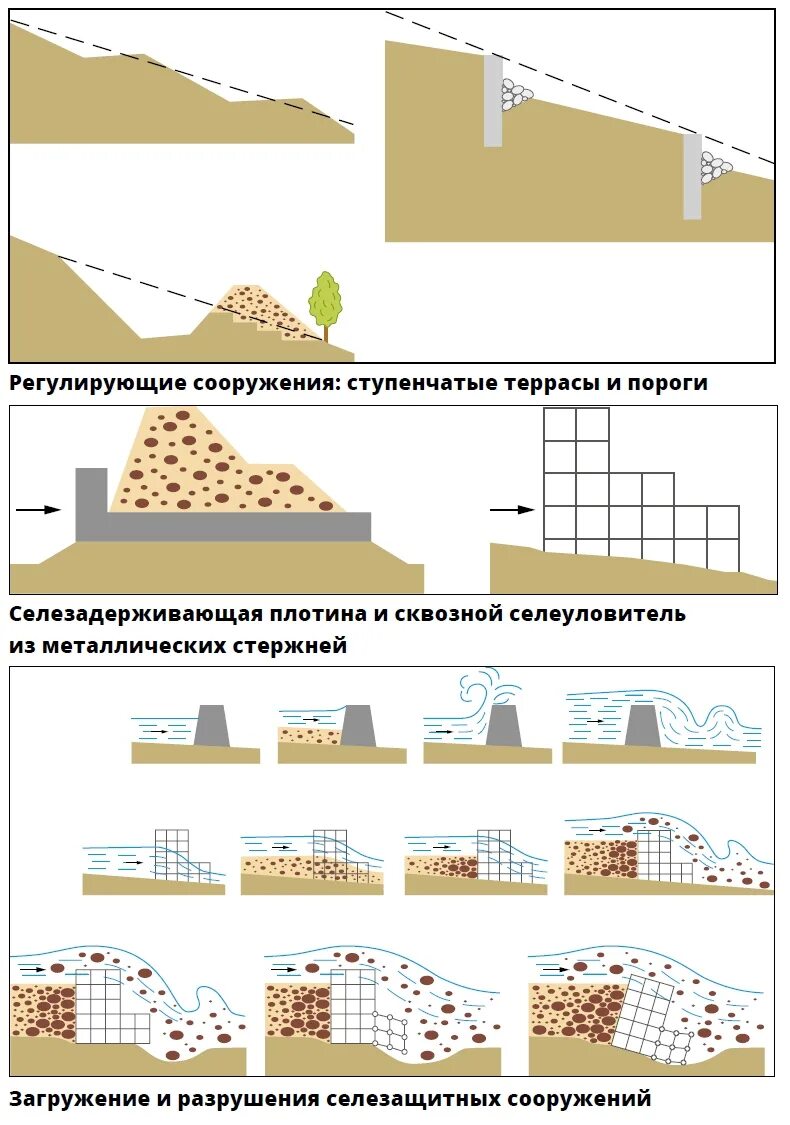 Способ предотвращения сели