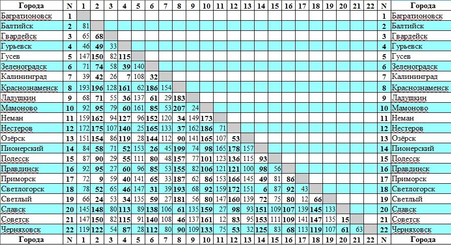 Расстояние между городами 560 км первую часть. Таблица расстояний. Километраж между населенными пунктами. Таблица километража между городами. Таблица расстояний между городами.