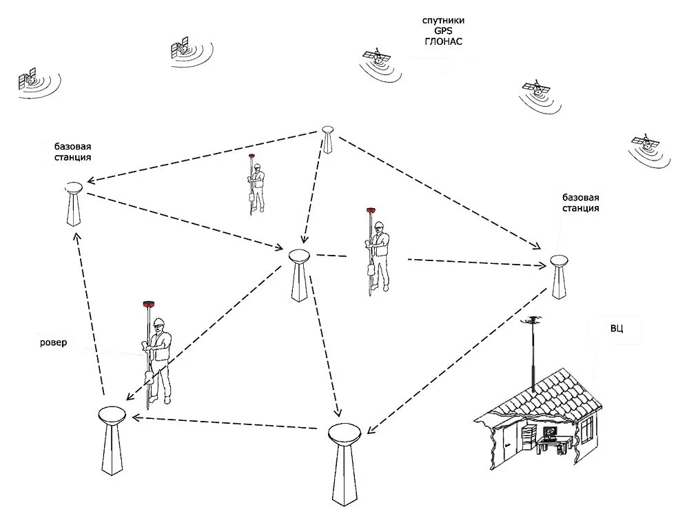 Локальная привязка. Метод спутниковых геодезических измерений схема. Схема геодезических построений с сетью референсных станций. Спутниковое геодезическое оборудование схема. Схема установки базовой станции геодезия.