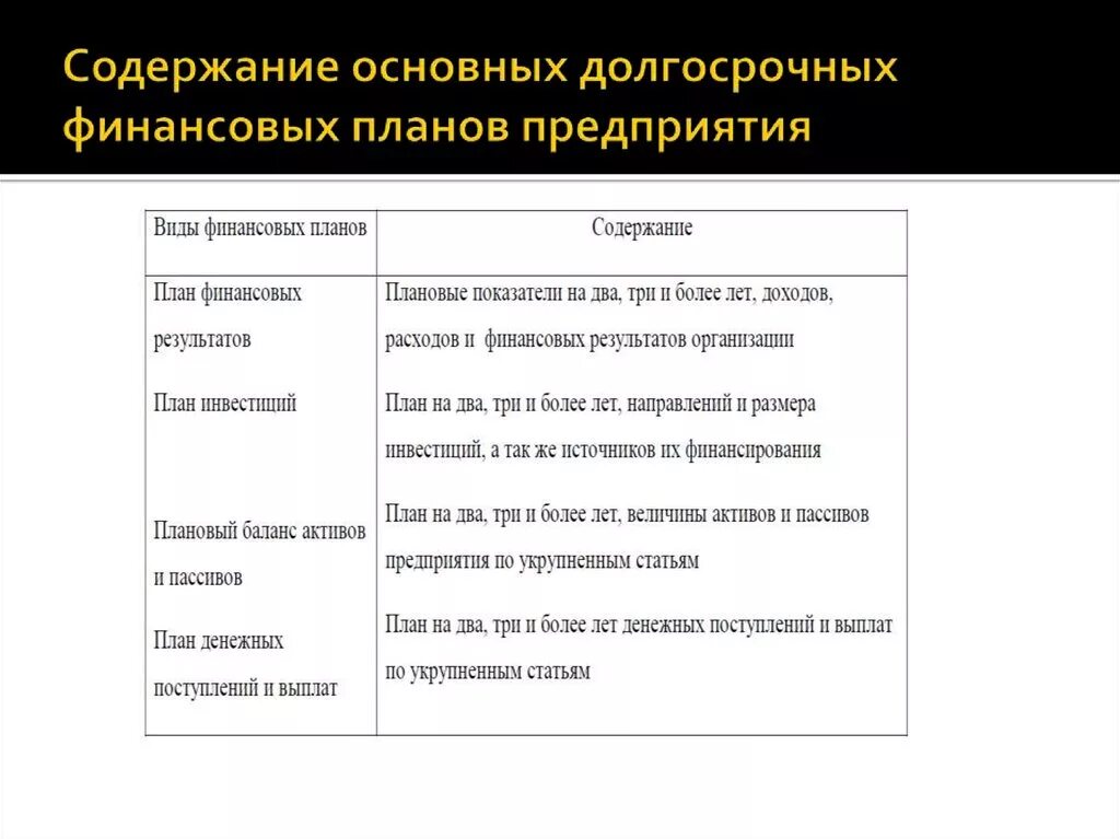 Финансовый процесс содержание. Содержание финансового планирования. Содержание финансового плана предприятия. Финансовый план содержит. Содержание долгосрочных планов.