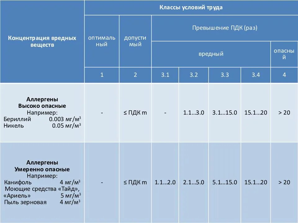 Класс труда 3.2 что это значит. Класс условий труда 3.1 3.2 и 3.3 по СОУТ. Классы условий труда 3.1 3.2 3.3 3.4. СОУТ 2 класс условий труда это. Класс (подкласс) условий труда 3.2 расшифровка.