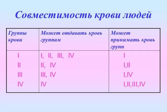 1 Группа крови положительная совместимость с первой отрицательный. Кровь 2 положительная и 4 положительная совместимость таблица. Таблица совмещения группы крови. 2 Отрицательная группа крови и 2 положительная совместимость.