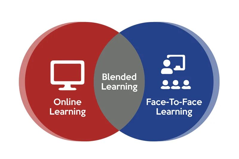 Технология learn. Технологии «Blended Learning. Blended обучение. Blended Формат обучения это. Смешанное обучение.