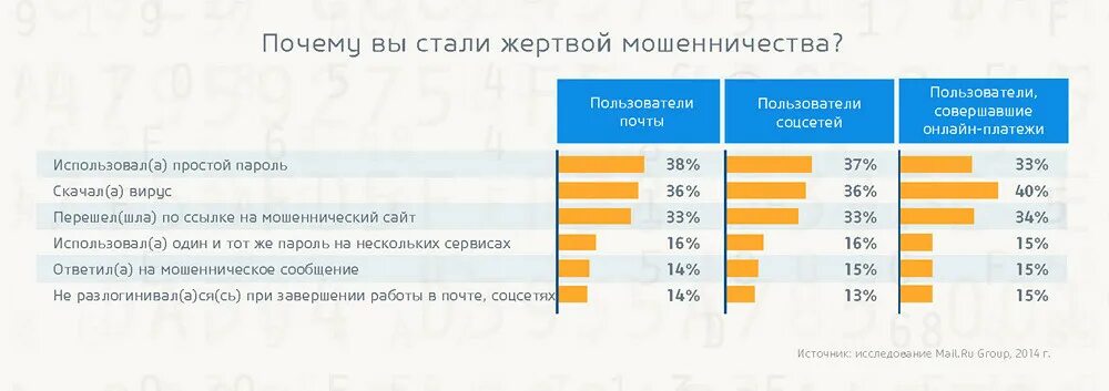 Почему становятся мошенниками. Статистика мошенничества в интернете. Статистика интернет мошенничества 2020. График мошенничества в интернете. Статистические данные о мошенничестве в интернете.