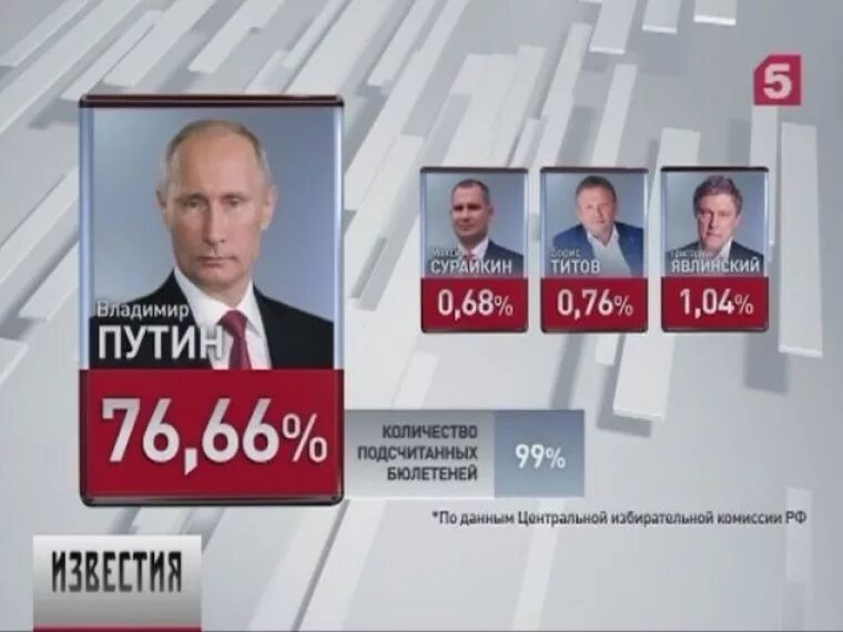 Выборы президента какой процент. Процент голосов за Путина на выборах. Процент голосов на выборах 2018 в России. Выборы президента Путина 2018.