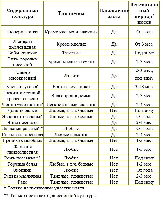 Какие семена сеют весной. Сроки посева сидератов таблица. Таблица посевов семян сидератов. Сроки созревания сидератов таблица. Таблица высева семян пшеницы.