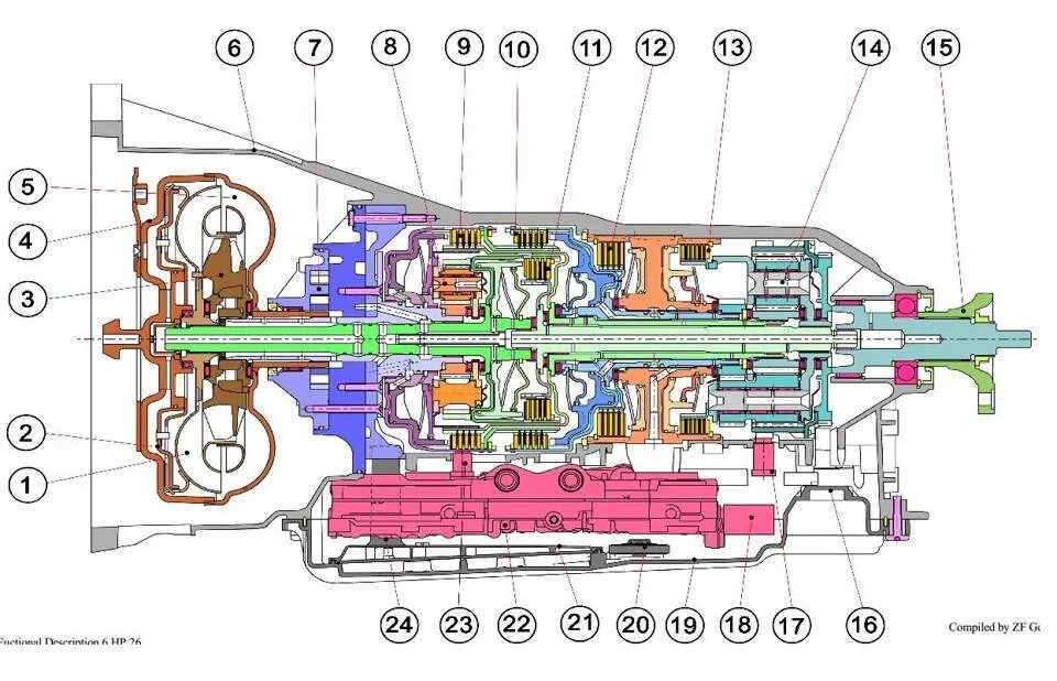 ZF коробка 6hp19. Схема автоматической коробки передач. Схема АКПП 6hp19. Схема автоматическая коробка передач принцип работы устройство.