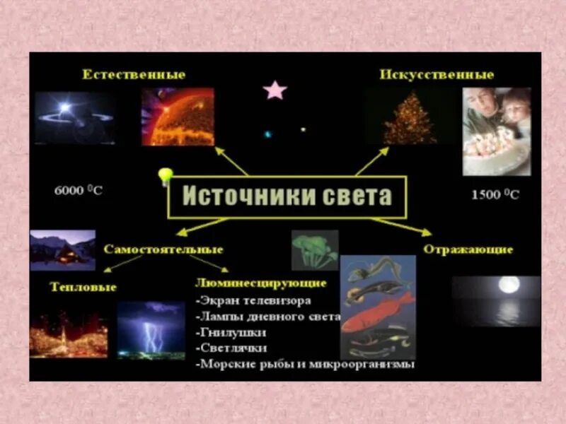 Натуральные и искусственные источники света. Искусственные источники света примеры. К естественным источникам относятся. К естественным источникам относятся. Искусственные люминесцирующие источники света.