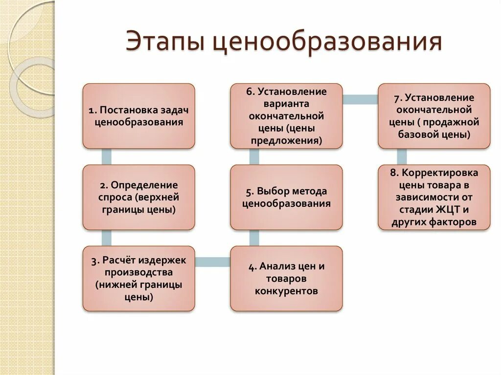 Цены и ценовая политика. Схема процесса ценообразования. Этапы процесса ценообразования кратко. Этапы процесса ценообразования на предприятии. Перечислите этапы ценообразования.