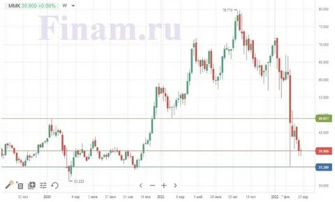 Перспектива акций ммк на 2024 год
