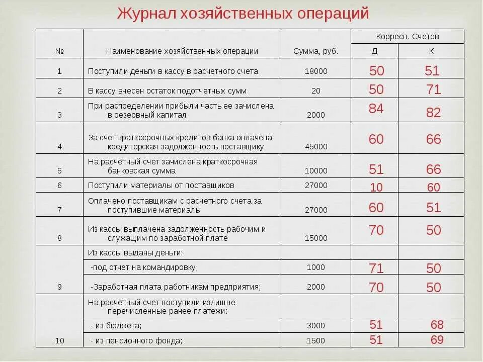 Общий объем израсходованных денежных средств какой счет. Журнал хозяйственных операций учет денежных средств. Бухгалтерские проводки по журналу хозяйственных операций. Журнал хоз операций предприятия. Отразить на счетах бухгалтерского учета хозяйственные операции.