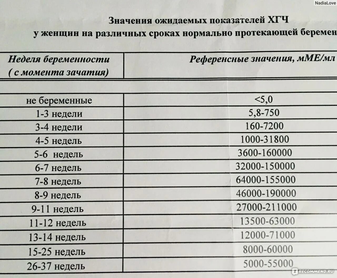 Анализ хгч на беременность ранних сроках. Уровень хгч по неделям ммемл. норма показателя хгч по неделям беременности. нормальные показатели хгч при беременности. уровень хгч показатели.