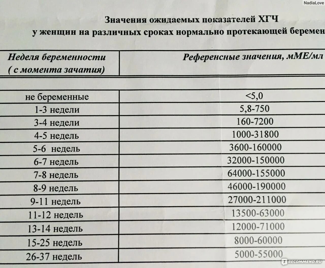 Анализ раньше срока. Норма показателя ХГЧ по неделям беременности. Нормальные показатели ХГЧ при беременности. Показатели ХГЧ норма. Показатели ХГЧ по неделям беременности.