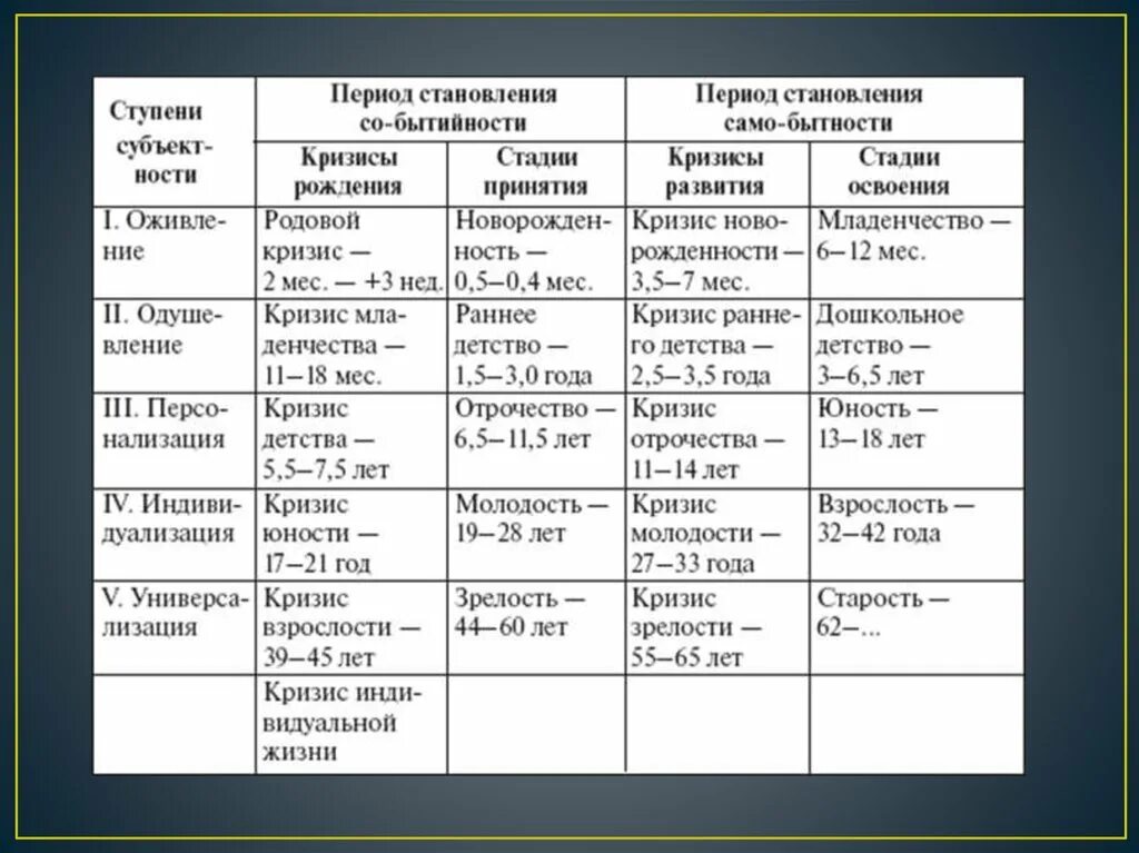 Становление личности юность. Периодизация Слободчикова. Схема периодизации Слободчикова. В.И.Слободчиков и е.и. Исаев периодизация психического. Возрастные периоды Слободчиков.