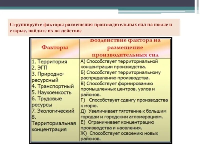 Факторы размещения старые и новые. Факторы размещения производительных сил таблица. Факторы размещения отраслей мирового хозяйства таблица. Характеристика факторов размещения производительных сил. Примеры размещения производства