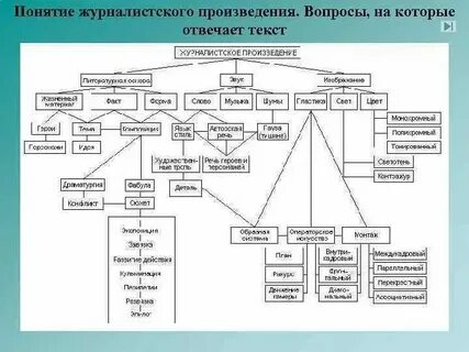 Создание журналистского произведения