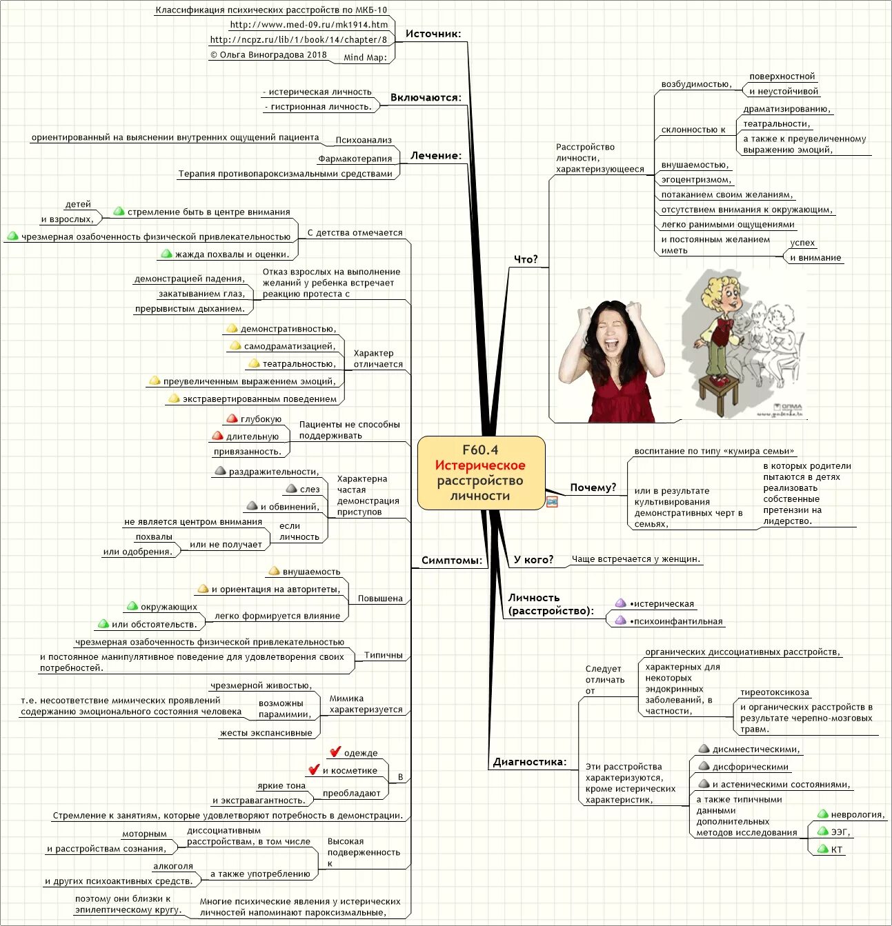 Расстройство личности. Расстройства личности схема.