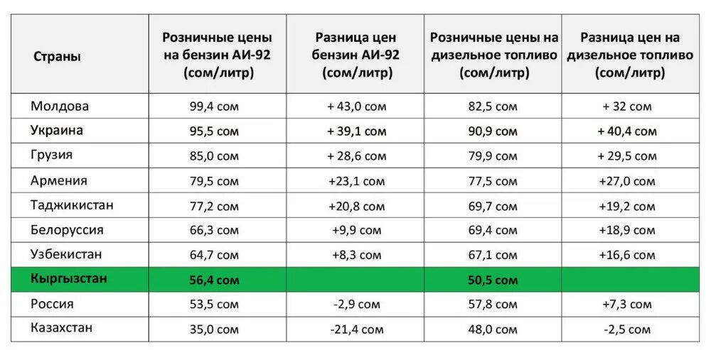 Вспомните какие страны ближнего и дальнего зарубежья. Нефтетрейдеры Кыргызстан. Российский нефть в Кыргызстане Ассоциация нефтетрейдеров. Средняя стоимость ГСМ В августе 2022 года. Количество импортированного топлива в Кыргызстан на сегодня.